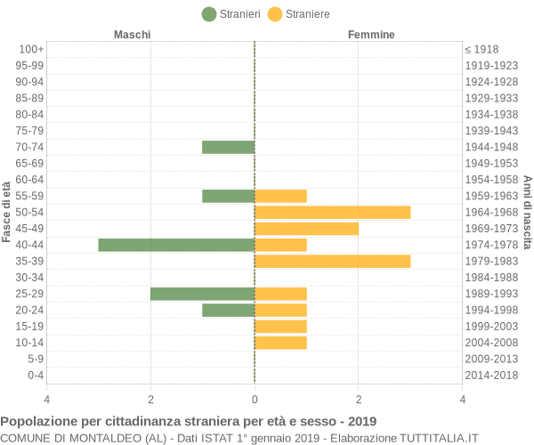 Grafico cittadini stranieri - Montaldeo 2019