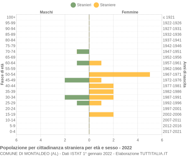 Grafico cittadini stranieri - Montaldeo 2022