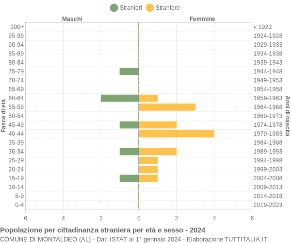 Grafico cittadini stranieri - Montaldeo 2024