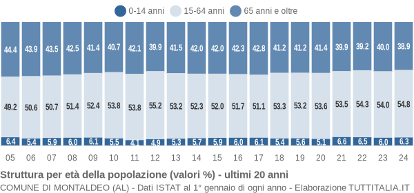 Grafico struttura della popolazione Comune di Montaldeo (AL)