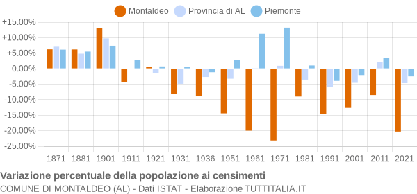 Grafico variazione percentuale della popolazione Comune di Montaldeo (AL)