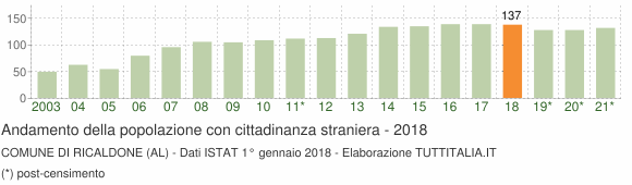 Grafico andamento popolazione stranieri Comune di Ricaldone (AL)