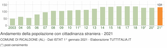 Grafico andamento popolazione stranieri Comune di Ricaldone (AL)