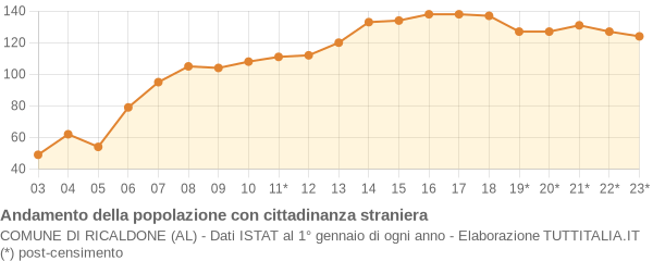 Andamento popolazione stranieri Comune di Ricaldone (AL)