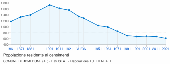 Grafico andamento storico popolazione Comune di Ricaldone (AL)