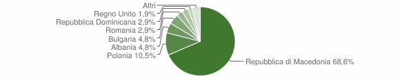 Grafico cittadinanza stranieri - Ricaldone 2008