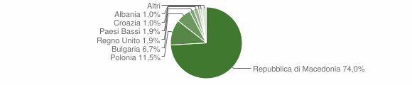 Grafico cittadinanza stranieri - Ricaldone 2009