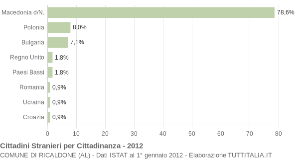 Grafico cittadinanza stranieri - Ricaldone 2012