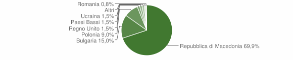 Grafico cittadinanza stranieri - Ricaldone 2014