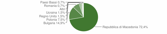 Grafico cittadinanza stranieri - Ricaldone 2015