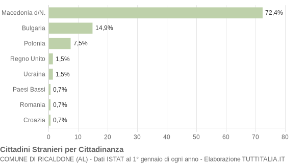 Grafico cittadinanza stranieri - Ricaldone 2015