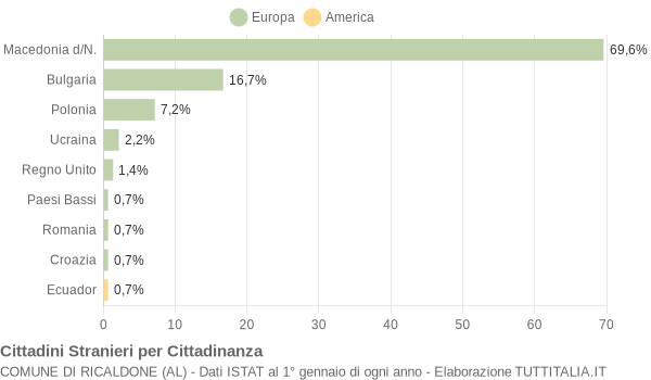 Grafico cittadinanza stranieri - Ricaldone 2016