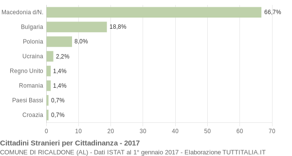 Grafico cittadinanza stranieri - Ricaldone 2017