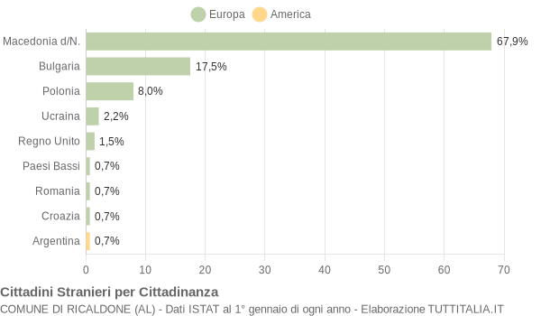 Grafico cittadinanza stranieri - Ricaldone 2018