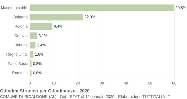 Grafico cittadinanza stranieri - Ricaldone 2020