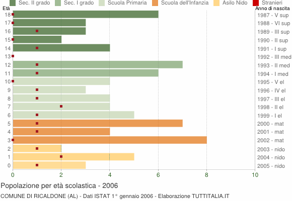 Grafico Popolazione in età scolastica - Ricaldone 2006