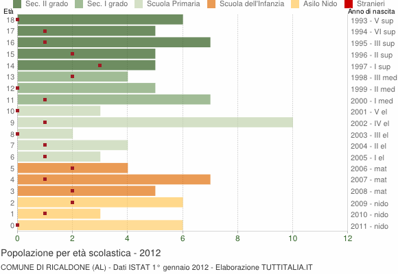 Grafico Popolazione in età scolastica - Ricaldone 2012