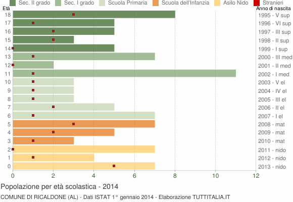 Grafico Popolazione in età scolastica - Ricaldone 2014