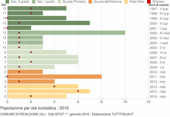 Grafico Popolazione in età scolastica - Ricaldone 2016