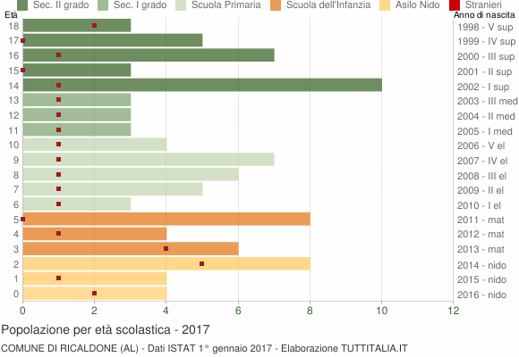Grafico Popolazione in età scolastica - Ricaldone 2017