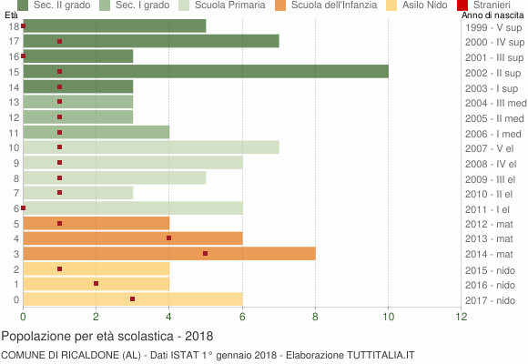Grafico Popolazione in età scolastica - Ricaldone 2018