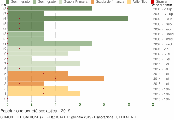 Grafico Popolazione in età scolastica - Ricaldone 2019