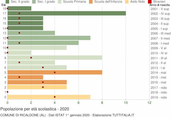 Grafico Popolazione in età scolastica - Ricaldone 2020