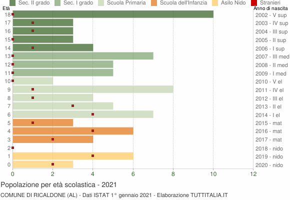 Grafico Popolazione in età scolastica - Ricaldone 2021