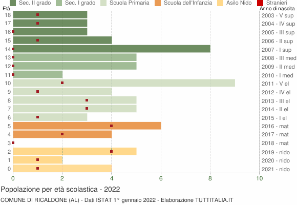 Grafico Popolazione in età scolastica - Ricaldone 2022