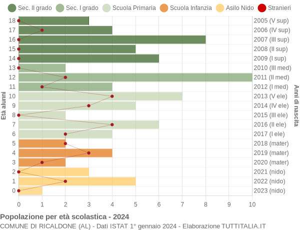 Grafico Popolazione in età scolastica - Ricaldone 2024