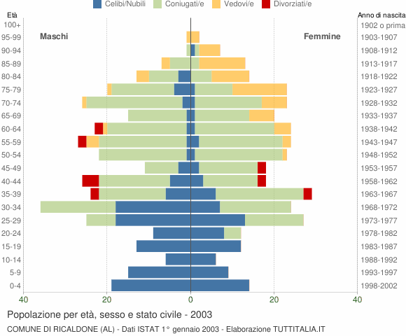 Grafico Popolazione per età, sesso e stato civile Comune di Ricaldone (AL)