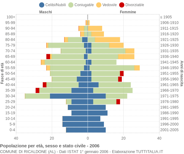 Grafico Popolazione per età, sesso e stato civile Comune di Ricaldone (AL)