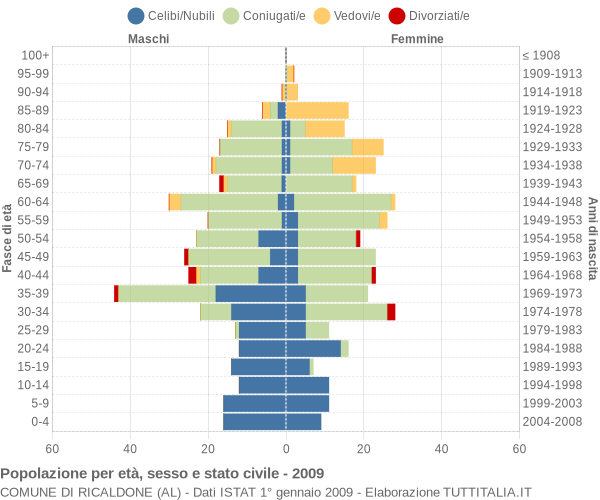 Grafico Popolazione per età, sesso e stato civile Comune di Ricaldone (AL)