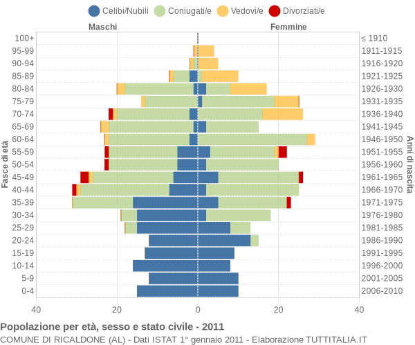 Grafico Popolazione per età, sesso e stato civile Comune di Ricaldone (AL)