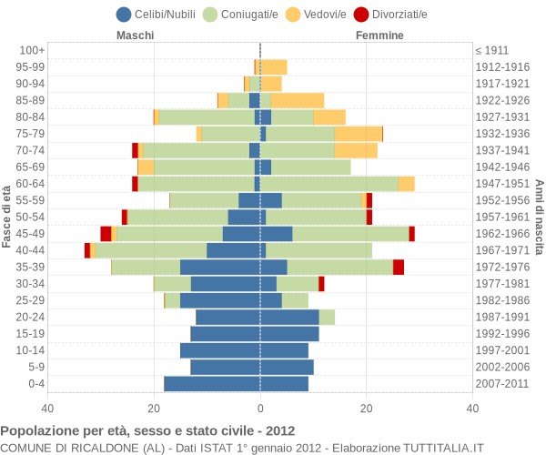 Grafico Popolazione per età, sesso e stato civile Comune di Ricaldone (AL)