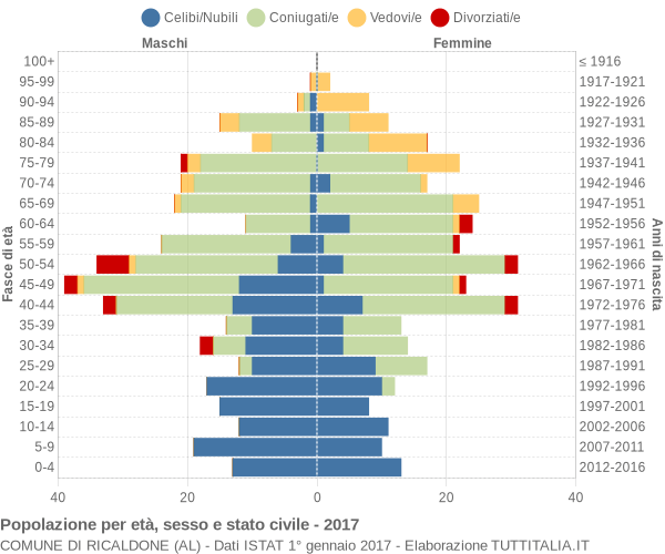 Grafico Popolazione per età, sesso e stato civile Comune di Ricaldone (AL)