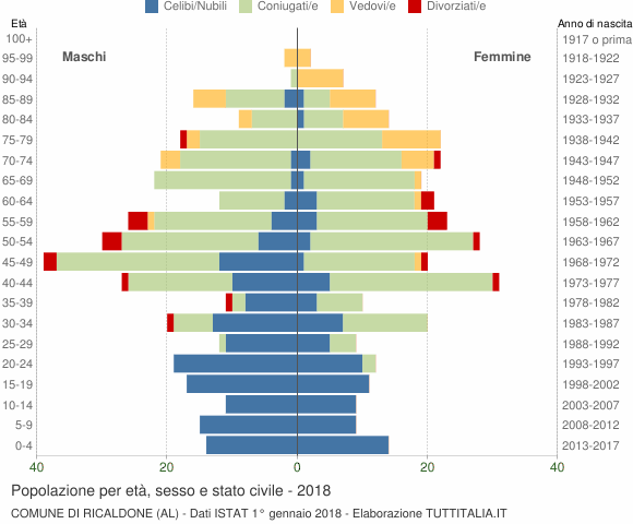 Grafico Popolazione per età, sesso e stato civile Comune di Ricaldone (AL)