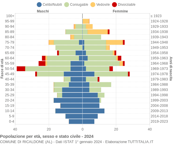 Grafico Popolazione per età, sesso e stato civile Comune di Ricaldone (AL)