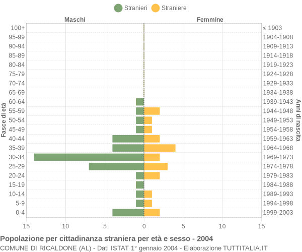 Grafico cittadini stranieri - Ricaldone 2004