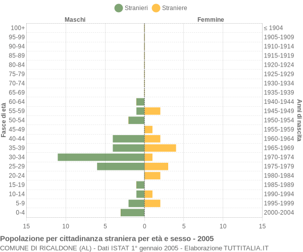 Grafico cittadini stranieri - Ricaldone 2005