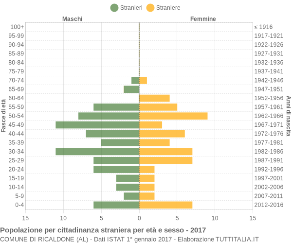 Grafico cittadini stranieri - Ricaldone 2017