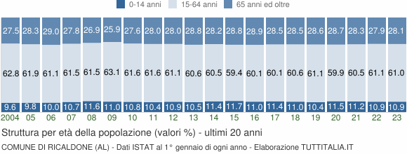 Grafico struttura della popolazione Comune di Ricaldone (AL)
