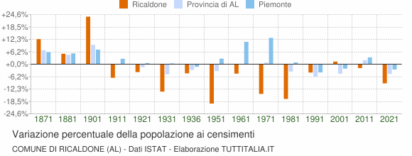 Grafico variazione percentuale della popolazione Comune di Ricaldone (AL)