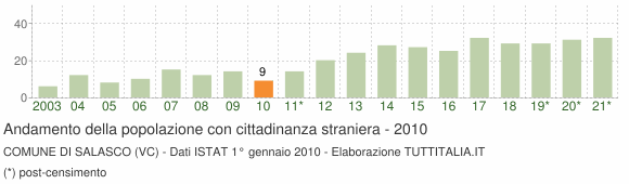 Grafico andamento popolazione stranieri Comune di Salasco (VC)