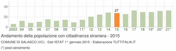 Grafico andamento popolazione stranieri Comune di Salasco (VC)