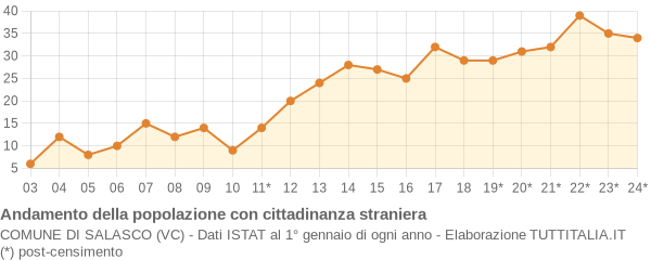 Andamento popolazione stranieri Comune di Salasco (VC)