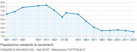 Grafico andamento storico popolazione Comune di Salasco (VC)