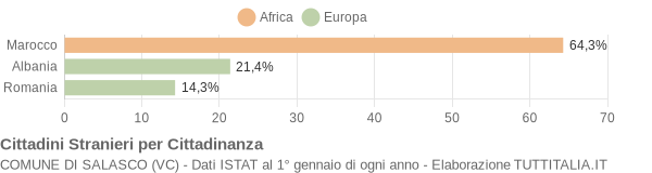 Grafico cittadinanza stranieri - Salasco 2011