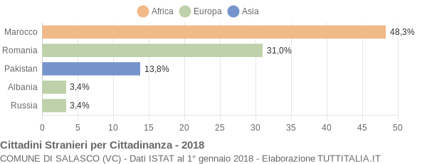 Grafico cittadinanza stranieri - Salasco 2018