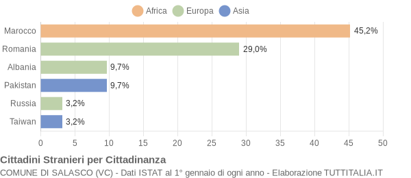 Grafico cittadinanza stranieri - Salasco 2020